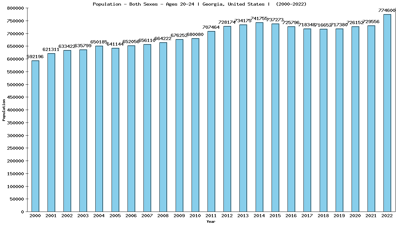 Graph showing Populalation - Male - Aged 20-24 - [2000-2022] | Georgia, United-states